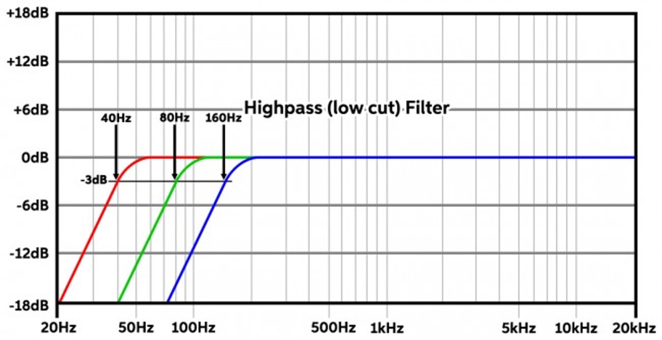 Lower filter. Hi Pass Low Pass фильтры. Фильтр Low Cut. HPF фильтр. Hi Pass фильтр схема.